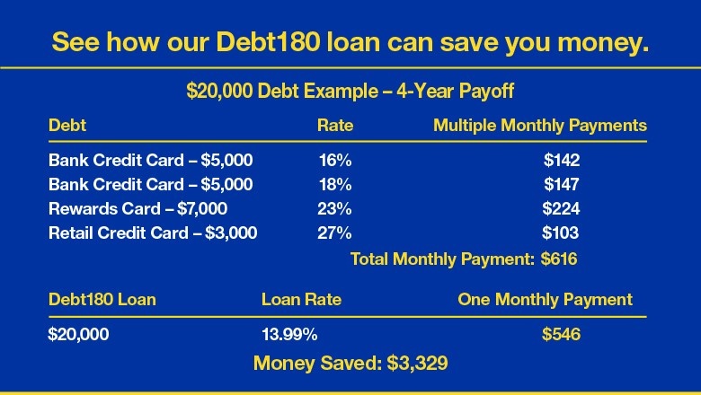 Save thousands in interest.